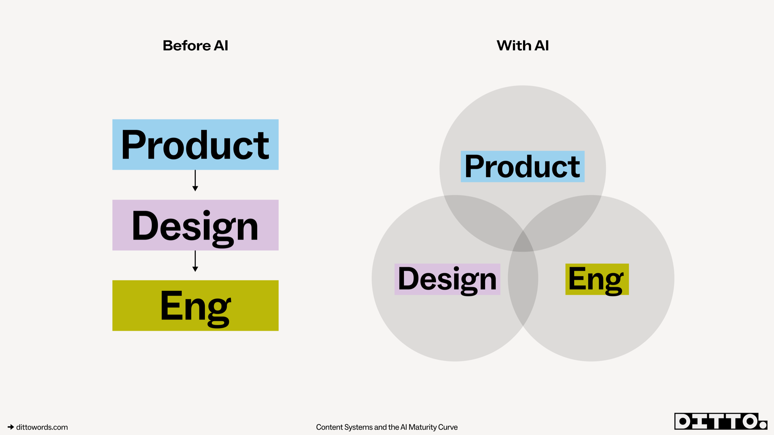 Before AI, Product, Design and Eng are stacked as sequential handoffs; with AI, they are three overlapping circles.