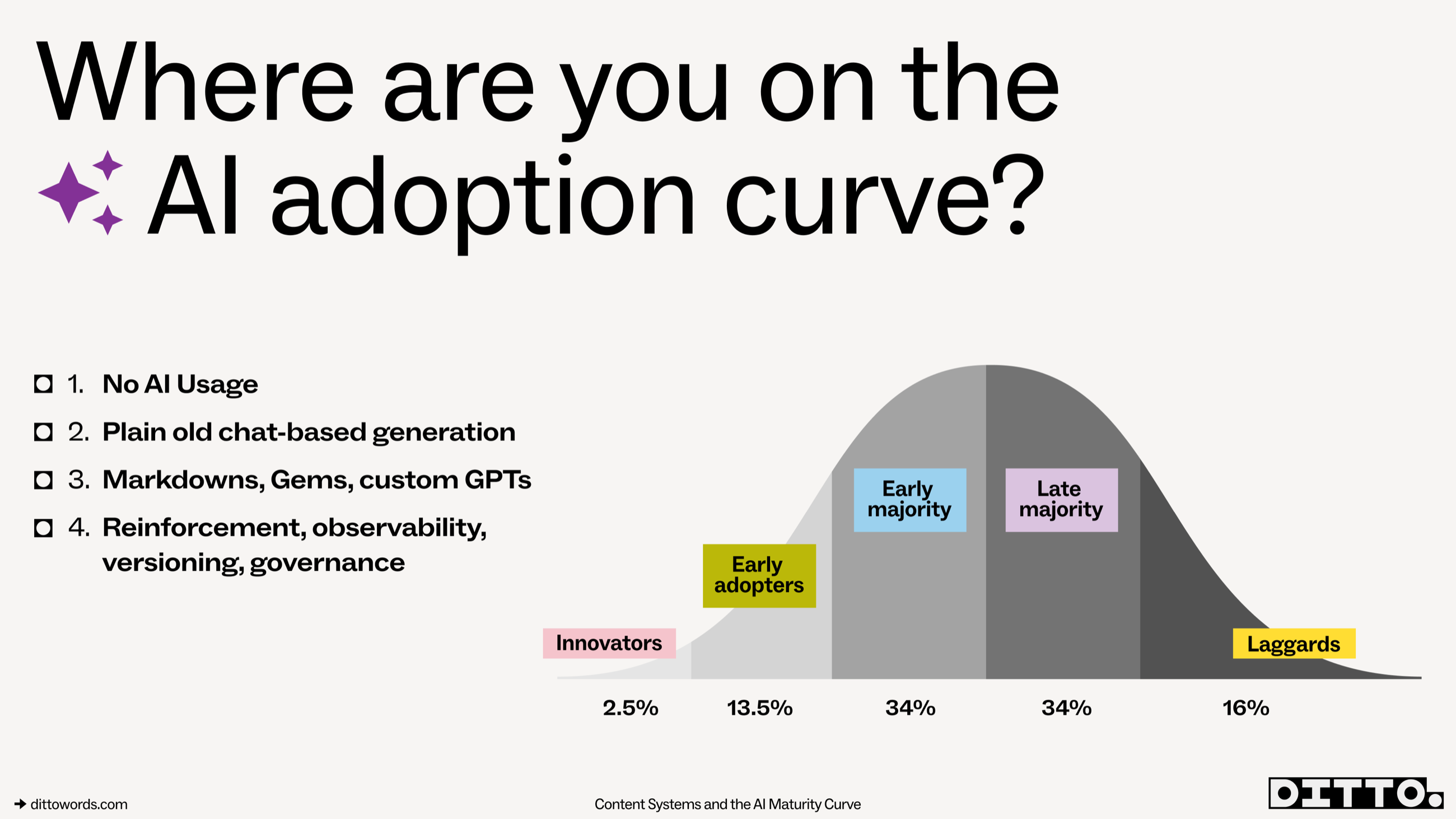 Slide titled Where are you on the AI adoption curve?, listing the four phases beside a bell curve from innovators to laggards.